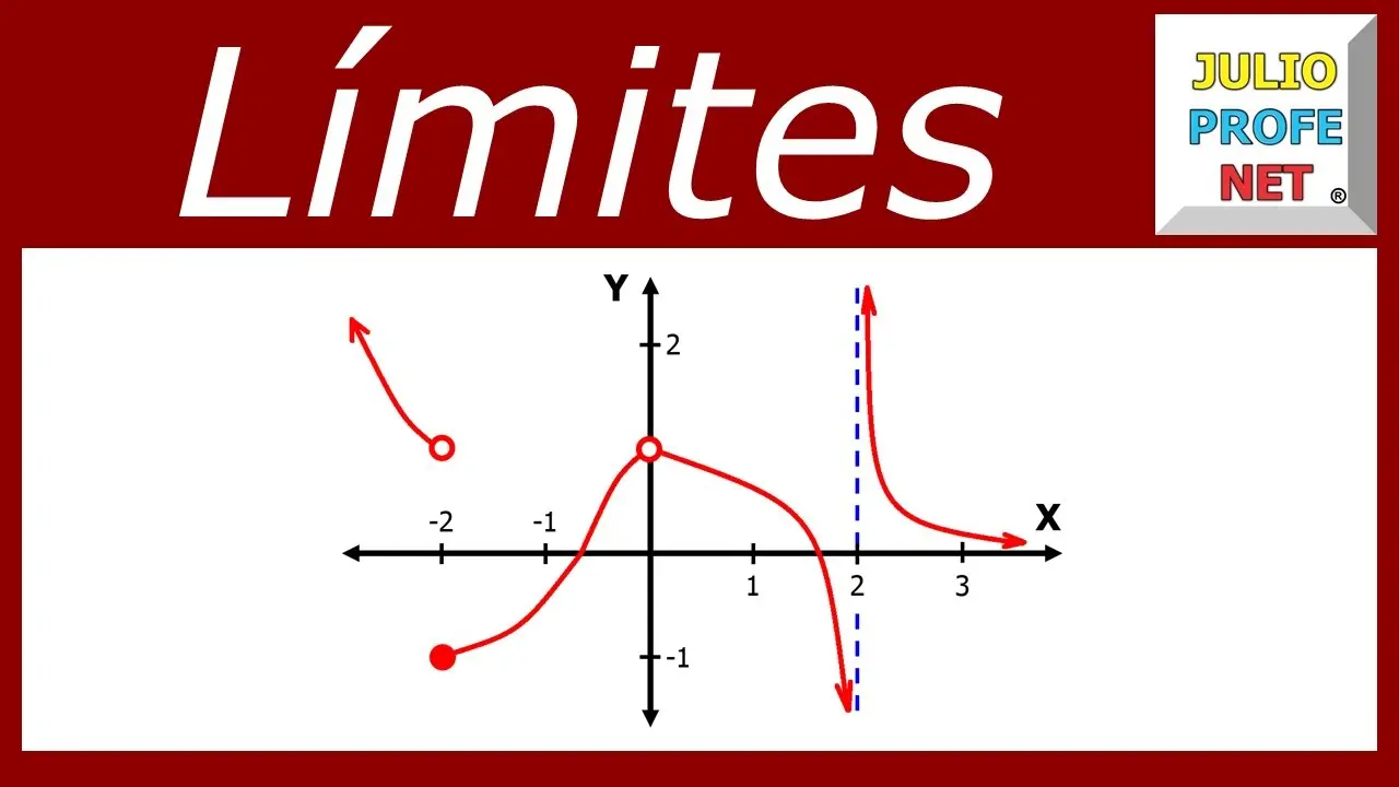 limites a partir de una grafica - Cómo se estima un límite