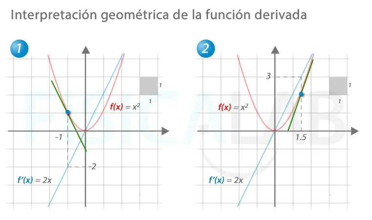 derivada explicacion grafica - Cómo se explica una derivada