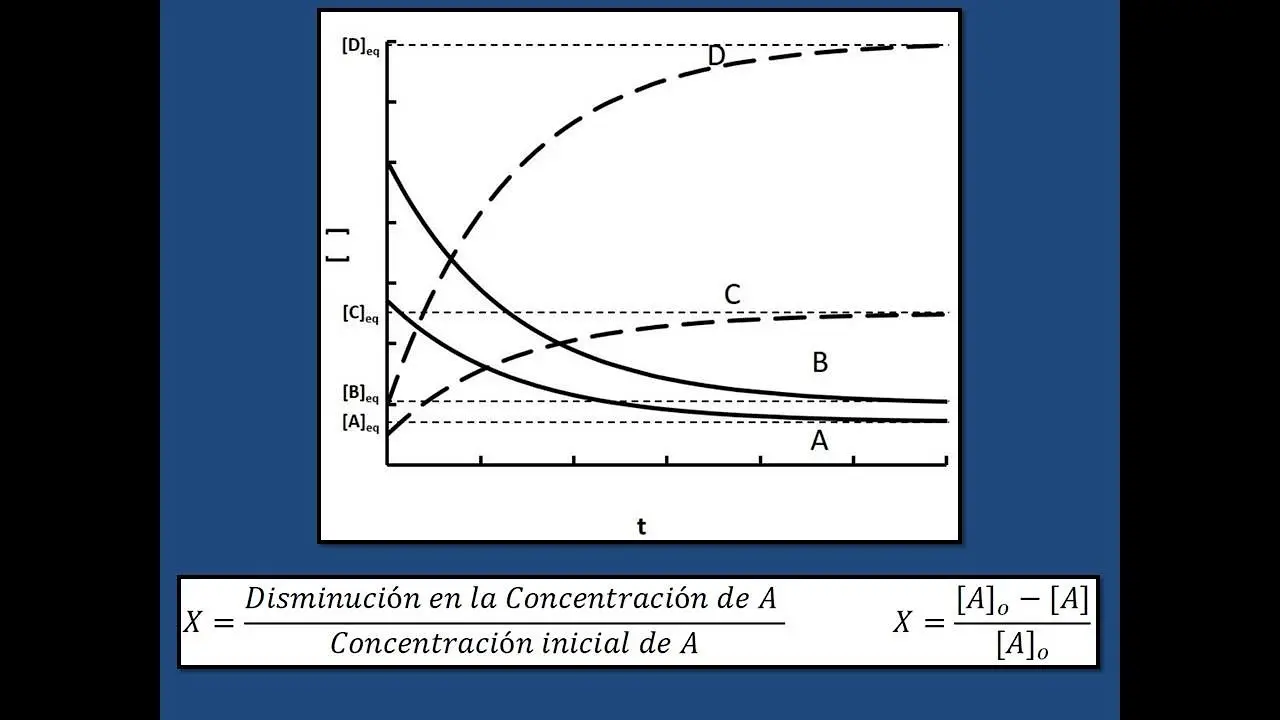 grafica de cinetica quimica - Cómo se expresa la cinética química