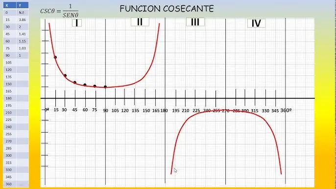 cosecante grafica en hojas milimetradas - Cómo se expresa la cosecante