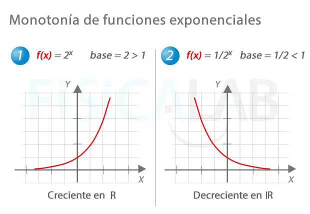 representacion grafica de una funcion exponencial - Cómo se expresa la función exponencial