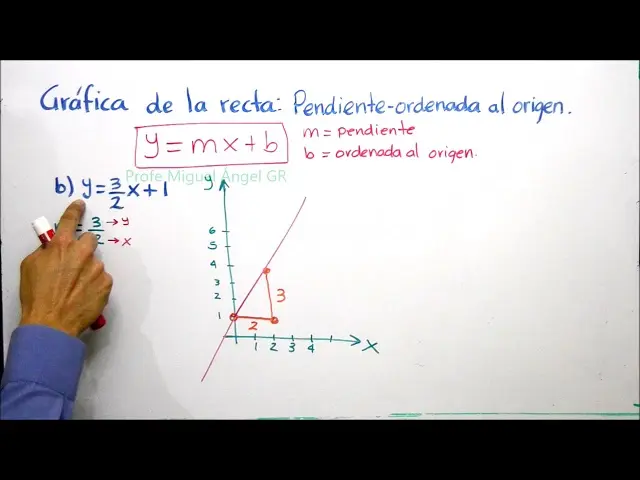 como se grafica la recta con ordenada al origen.y pendiente - Cómo se expresa la pendiente y la ordenada al origen