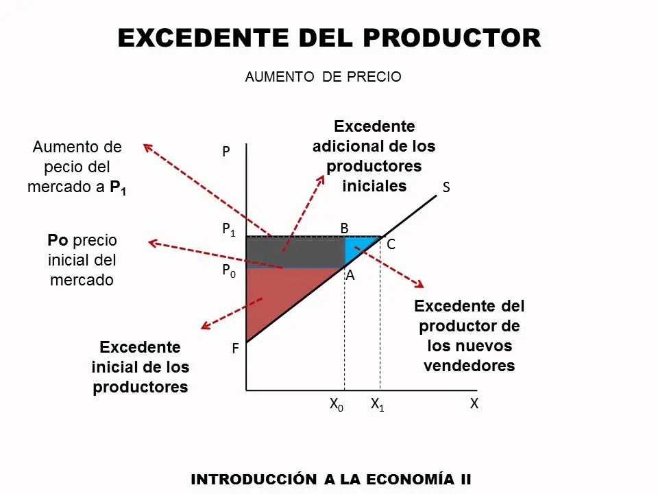 excedente del productor grafica - Cómo se grafica el excedente del productor