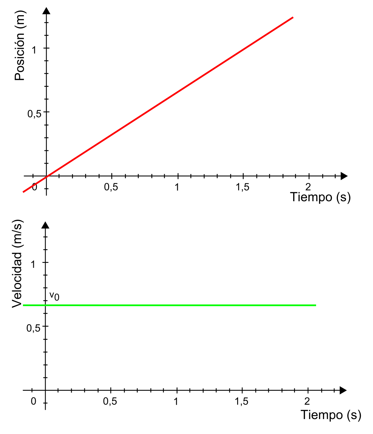 grafica mru - Cómo se gráfica el MRU