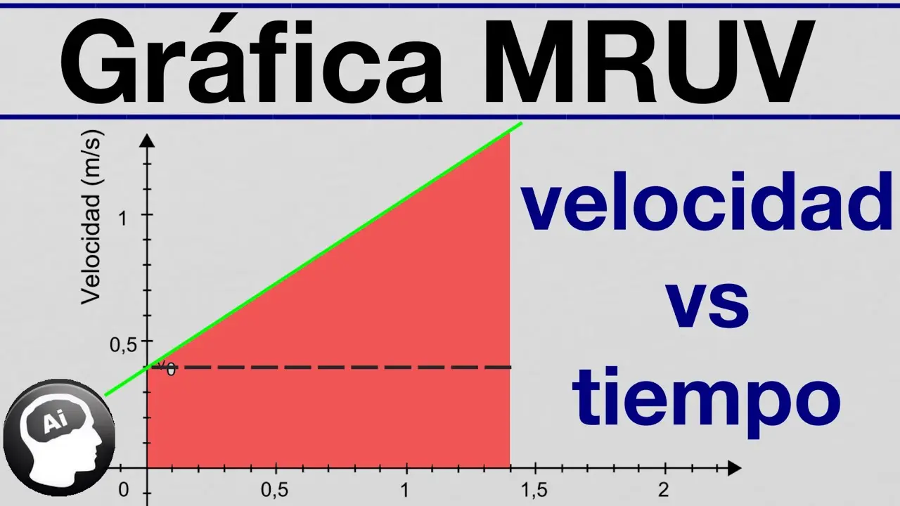 grafica mruv - Cómo se gráfica el MRUA