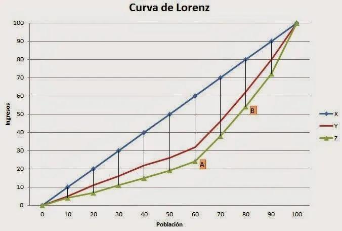 como se grafica la curva de lorenz - Cómo se gráfica la curva de Engel