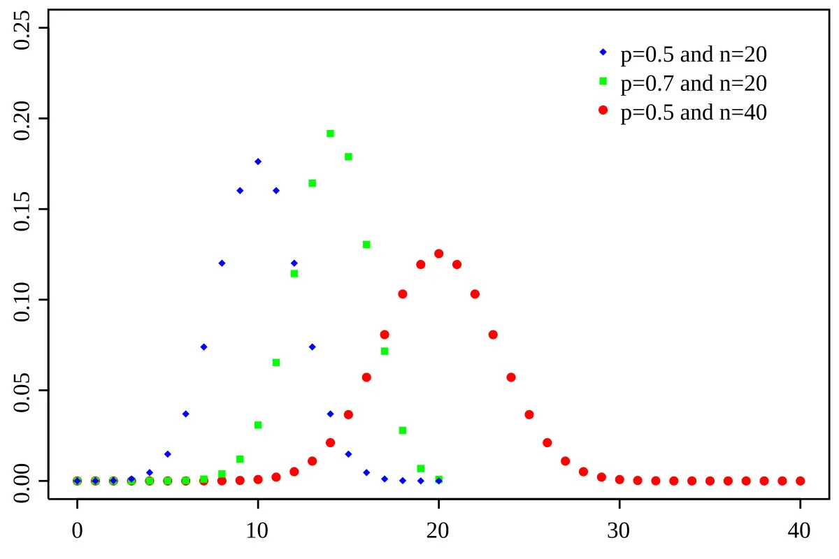 distribucion binomial grafica - Cómo se grafica la distribución binomial