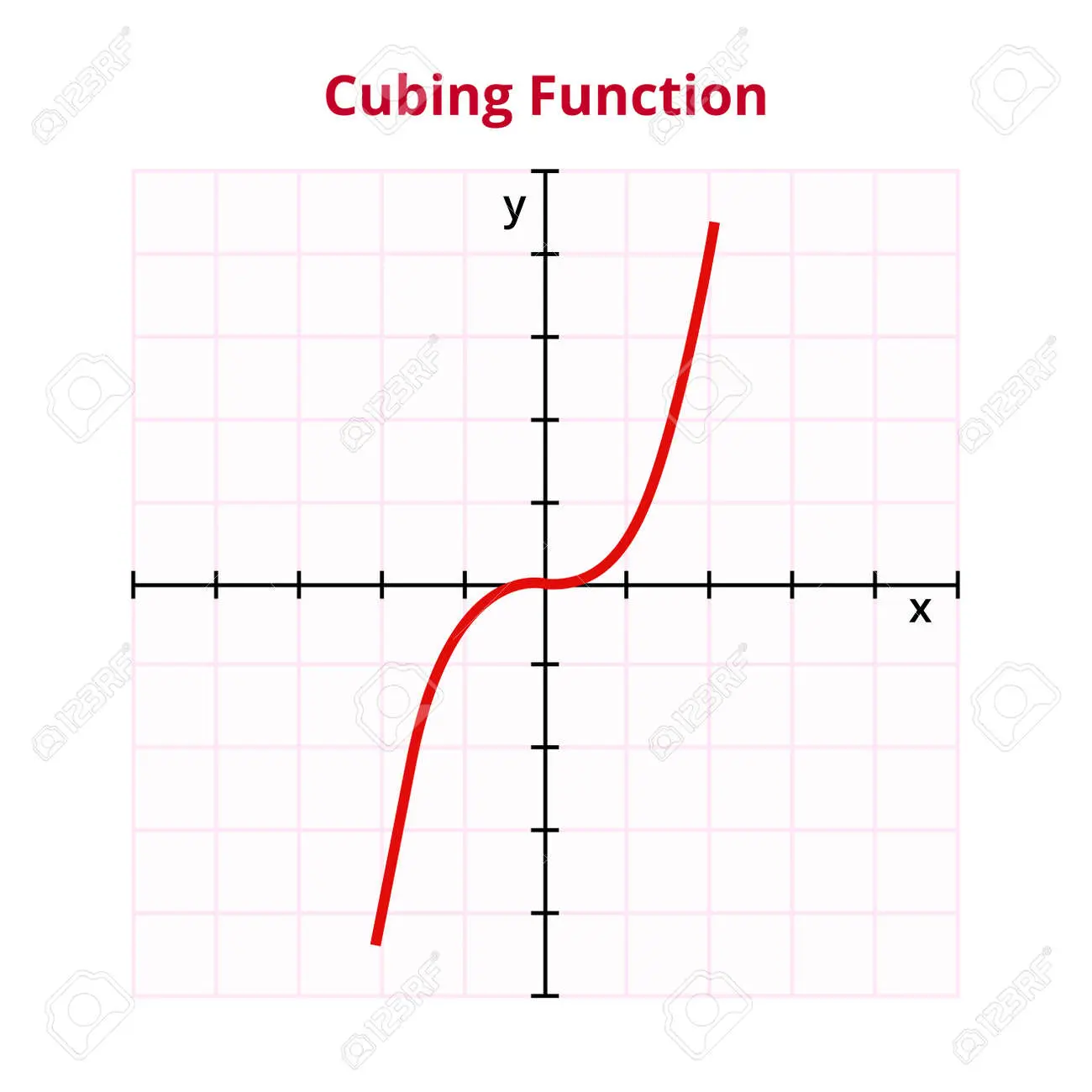 grafica de x al cubo - Cómo se gráfica la función cúbica