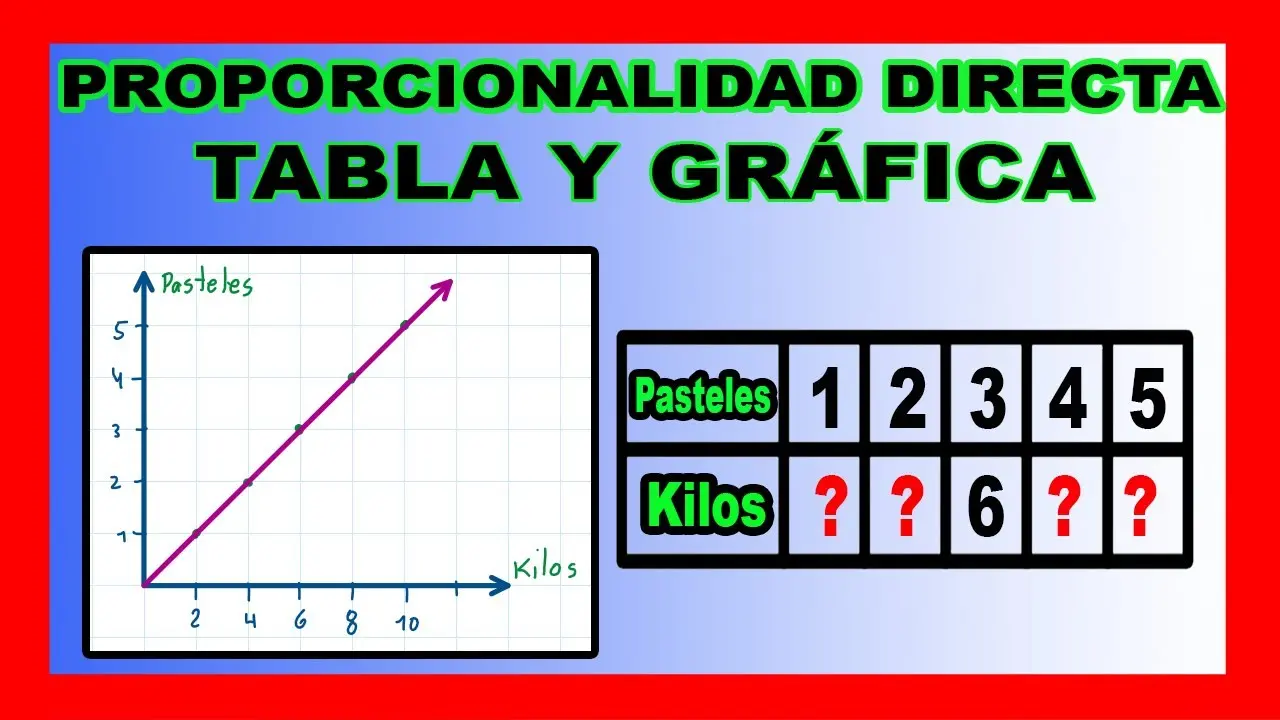 grafica de proporcionalidad directa ejemplos - Cómo se gráfica la proporcionalidad directa