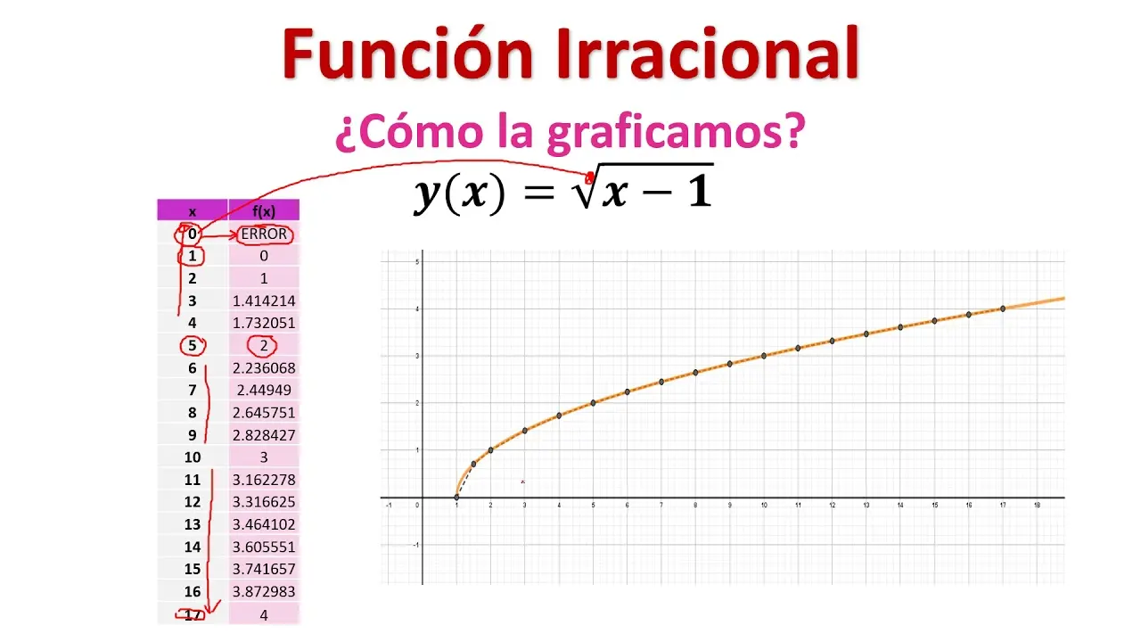 grafica irracional - Cómo se grafica un número irracional