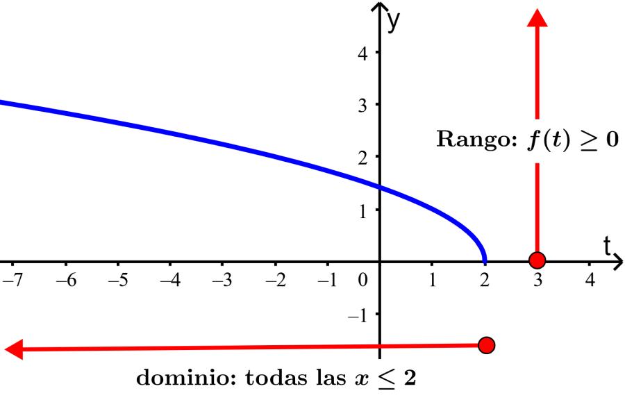 dominio imagen y grafica de una funcion - Cómo se grafica una función con dominio