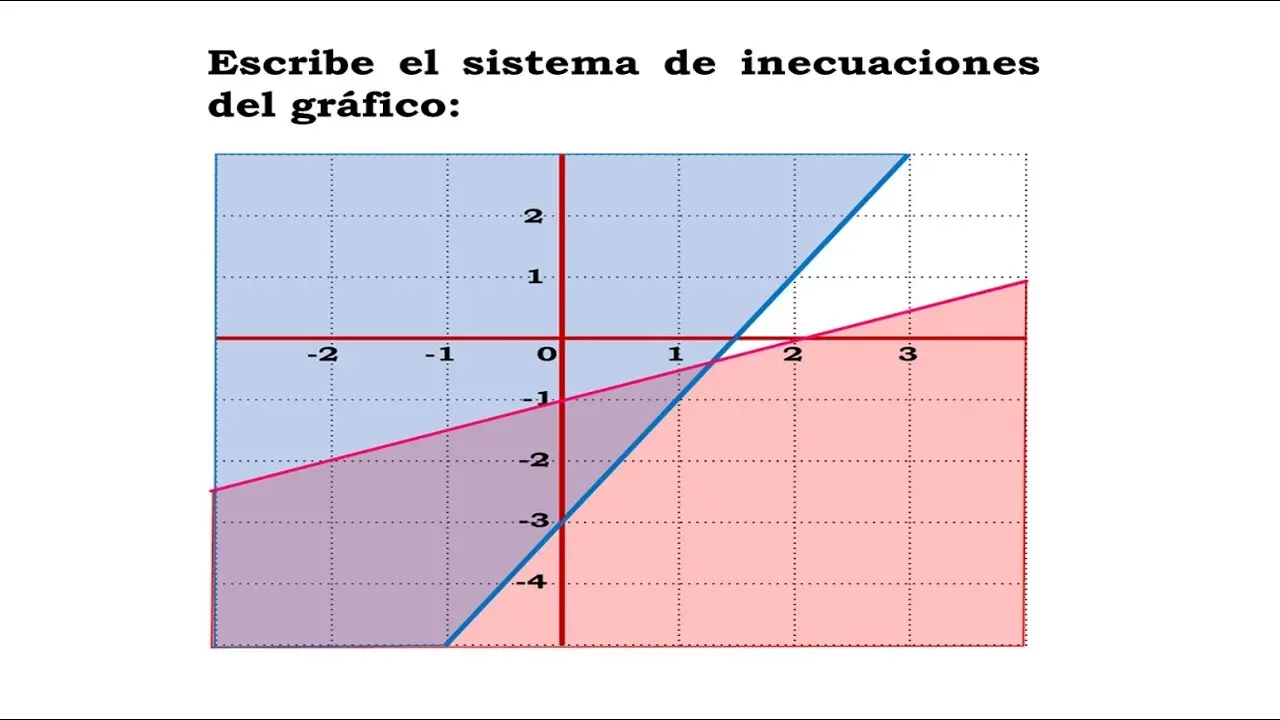 grafica de inecuaciones - Cómo se grafican las inecuaciones