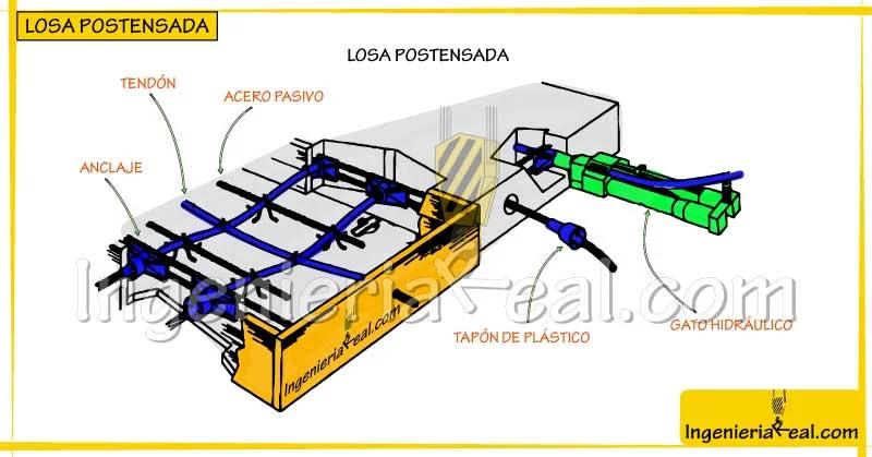 como se grafica una viga postensada - Cómo se hace el postensado