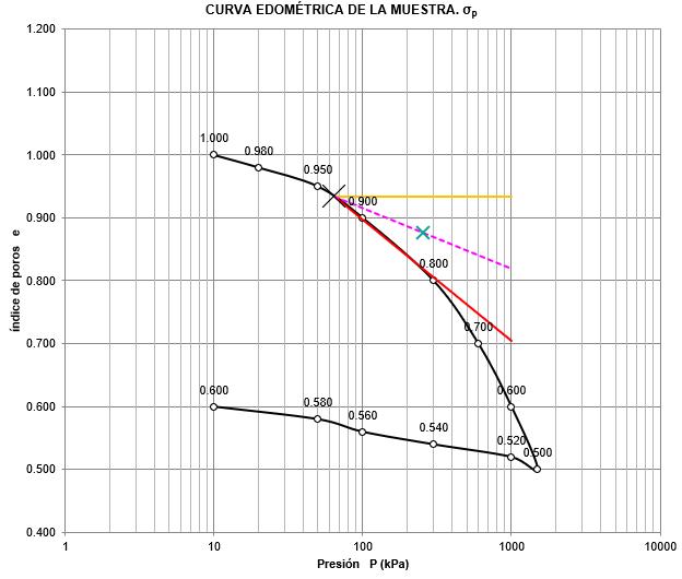 grafica de consolidacion - Cómo se hace la prueba de consolidación