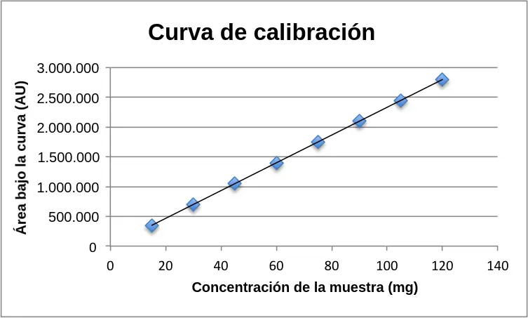 grafica de calibracion - Cómo se hace una curva de calibración