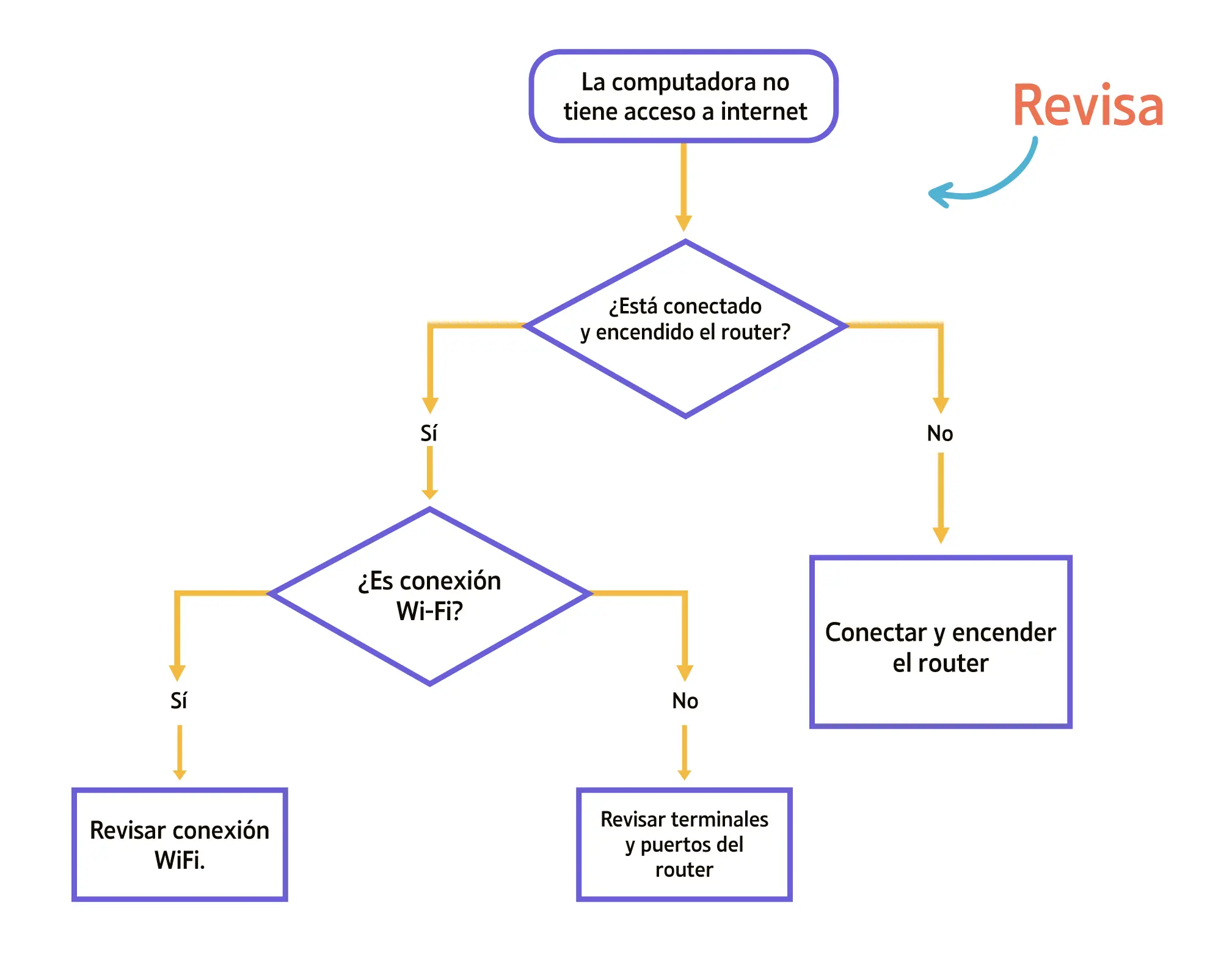 como se representa un algoritmo en una grafica - Cómo se identifica un algoritmo