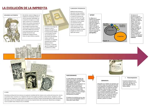 evolucion de la imprenta imagenes - Cómo se imprime en la antigüedad