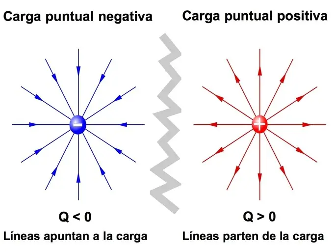 campo electrico grafica - Cómo se interpreta el campo eléctrico