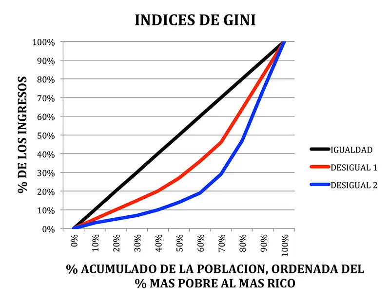 grafica de gini - Cómo se interpreta el coeficiente de Gini