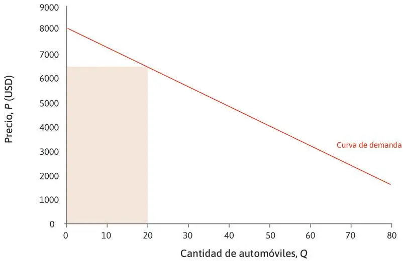 ingreso marginal grafica - Cómo se interpreta el ingreso marginal