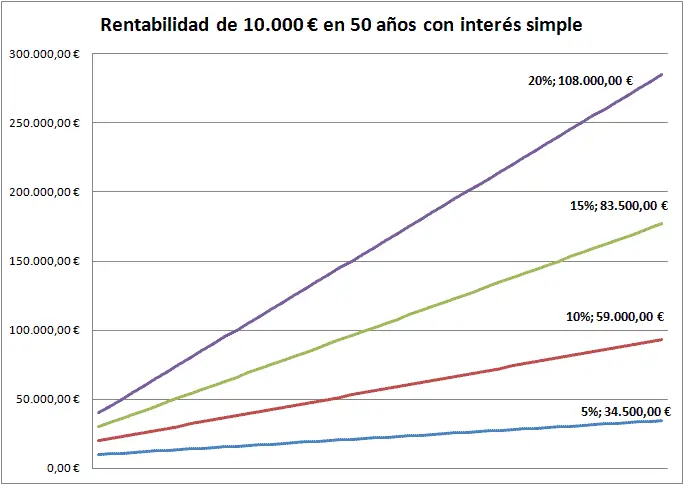 grafica de interes simple - Cómo se interpreta el interés simple