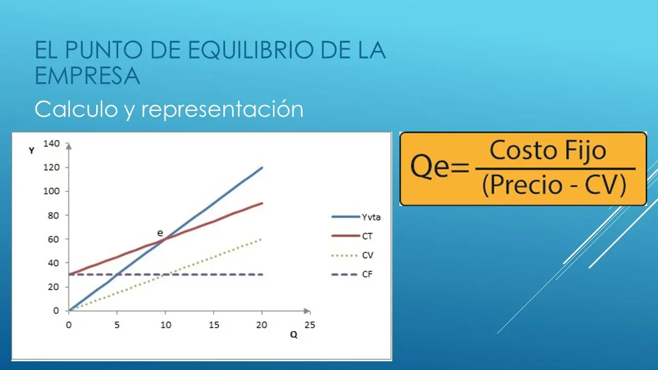 como interpretar una grafica de punto de equilibrio - Cómo se interpreta el resultado del punto de equilibrio