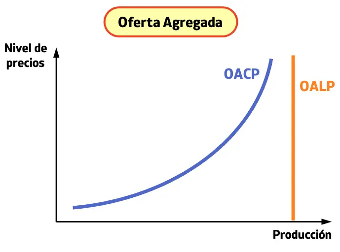 oferta agregada grafica - Cómo se interpreta la curva de demanda agregada