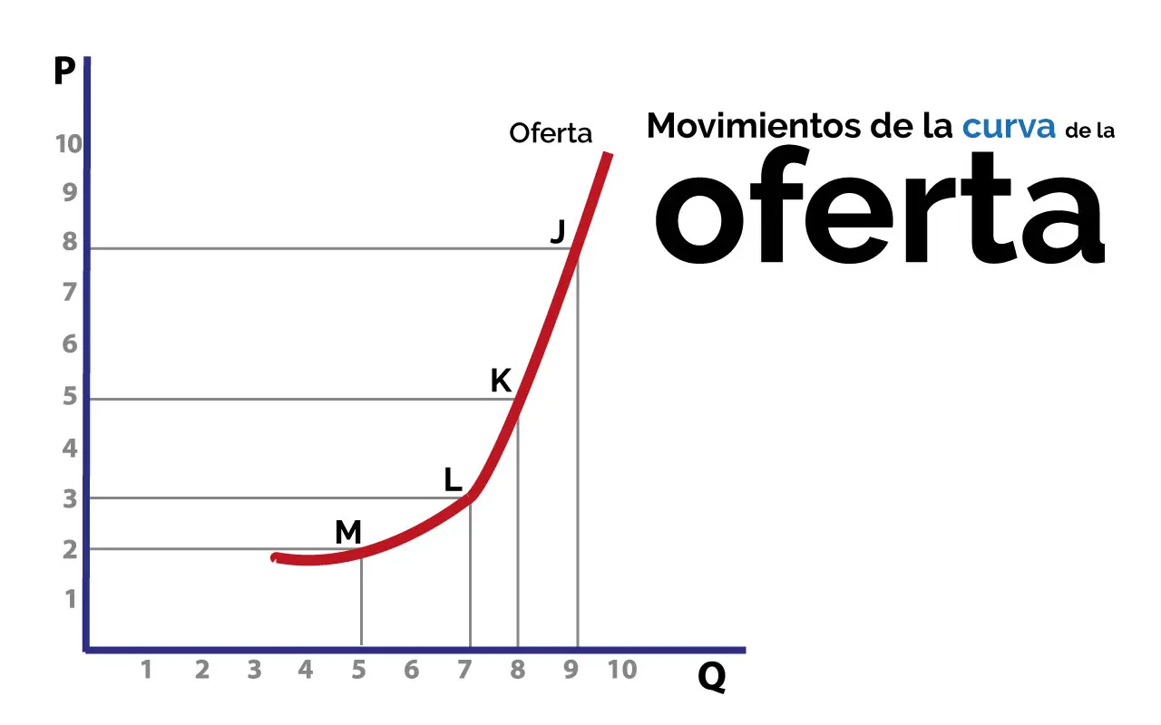 grafica de la oferta - Cómo se interpreta la curva de la oferta