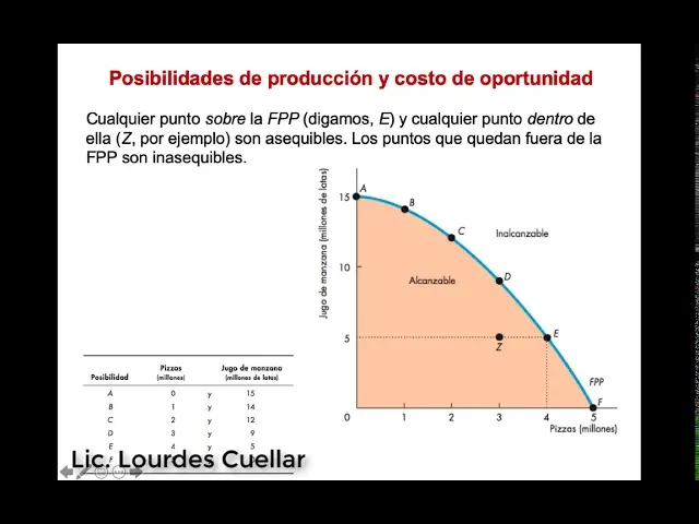 grafica de posibilidades de produccion - Cómo se interpreta la gráfica de la FPP