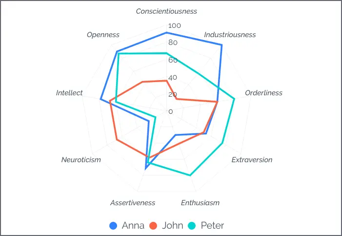 grafica radar - Cómo se interpreta un gráfico de araña