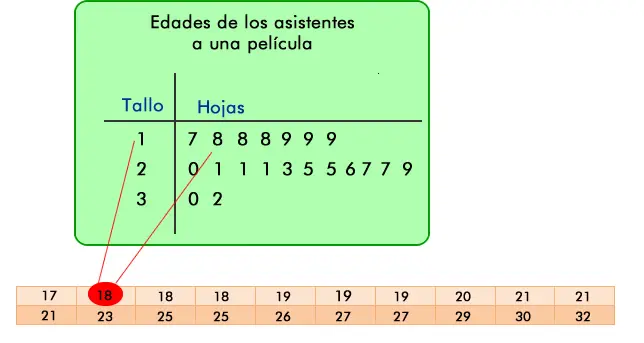 grafica de tallos - Cómo se interpreta un gráfico de tallo y hoja