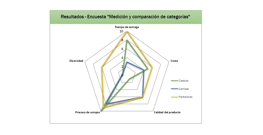 como interpretar grafica radial - Cómo se interpreta un gráfico radial