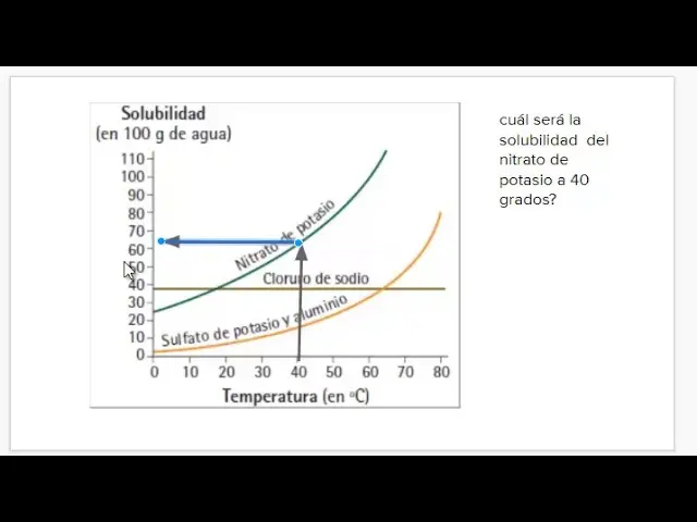 grafica de solubilidad - Cómo se interpreta una curva de solubilidad