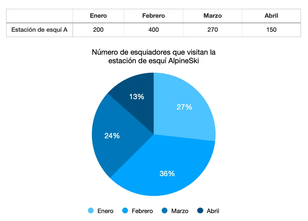 grafica circular ejemplos - Cómo se interpreta una gráfica circular