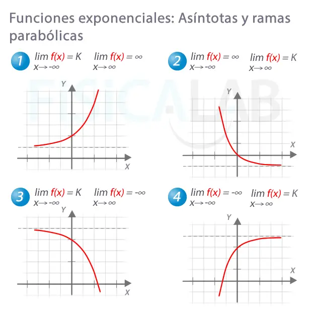 como se denamina a la grafica de una funcion exponencial - Cómo se le llama a la función exponencial