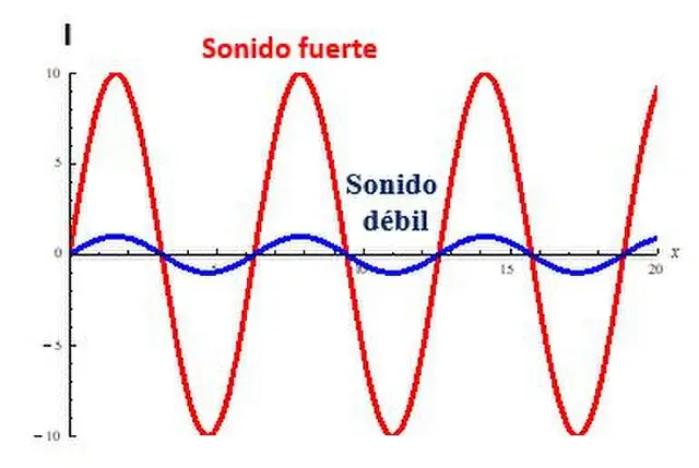 representacion grafica de sonido y ruido - Cómo se le llama a la representación de un sonido