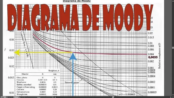 como se lee la grafica de moody - Cómo se lee el diagrama de Moody