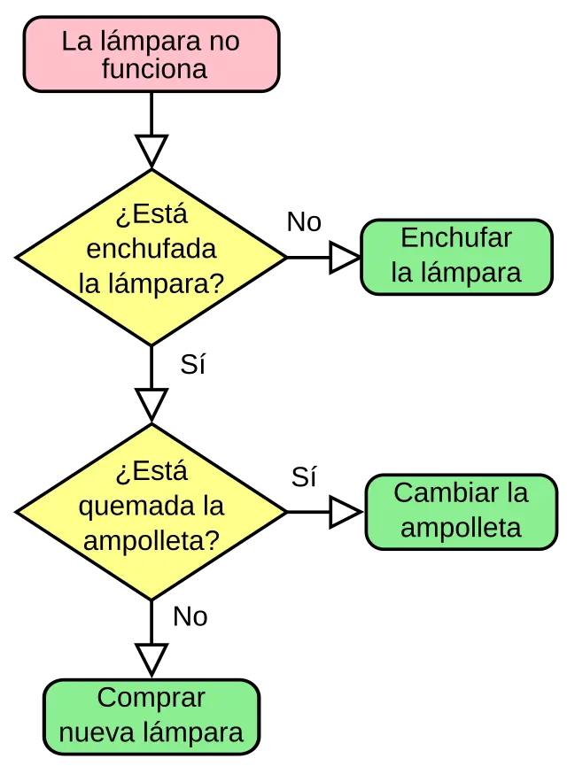 como se representa un algoritmo en una grafica - Cómo se lee un algoritmo