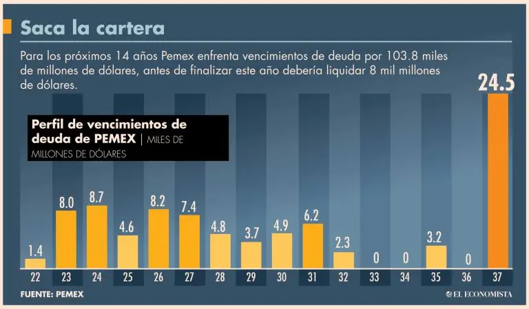 bonos de pemex grafica - Cómo se llama la acción de Pemex