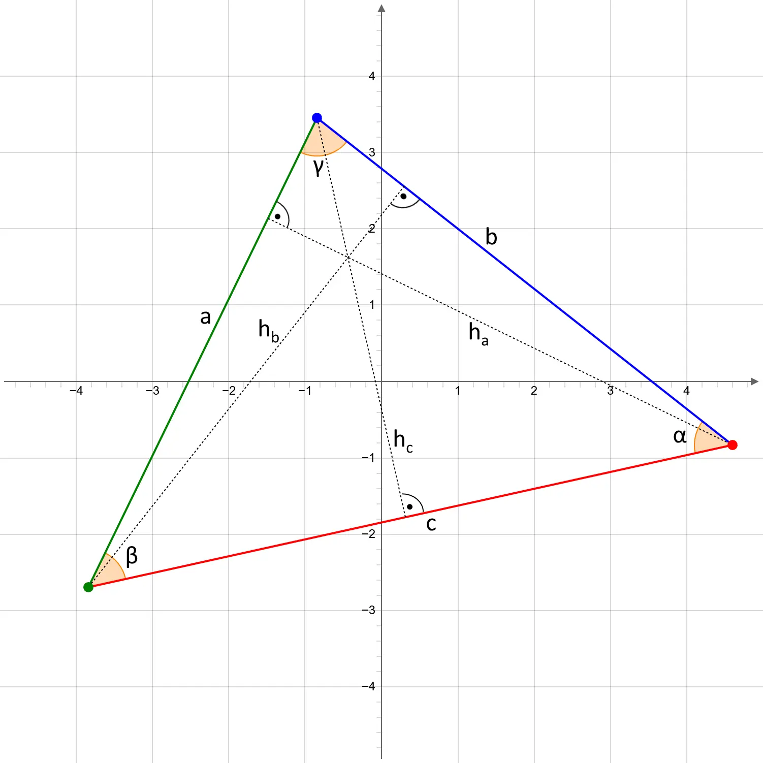 grafica de triangulo - Cómo se llama la gráfica de triángulo