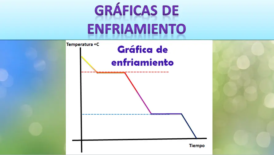 grafica de enfriamiento del alcohol - Cómo se llaman las gráficas de temperatura