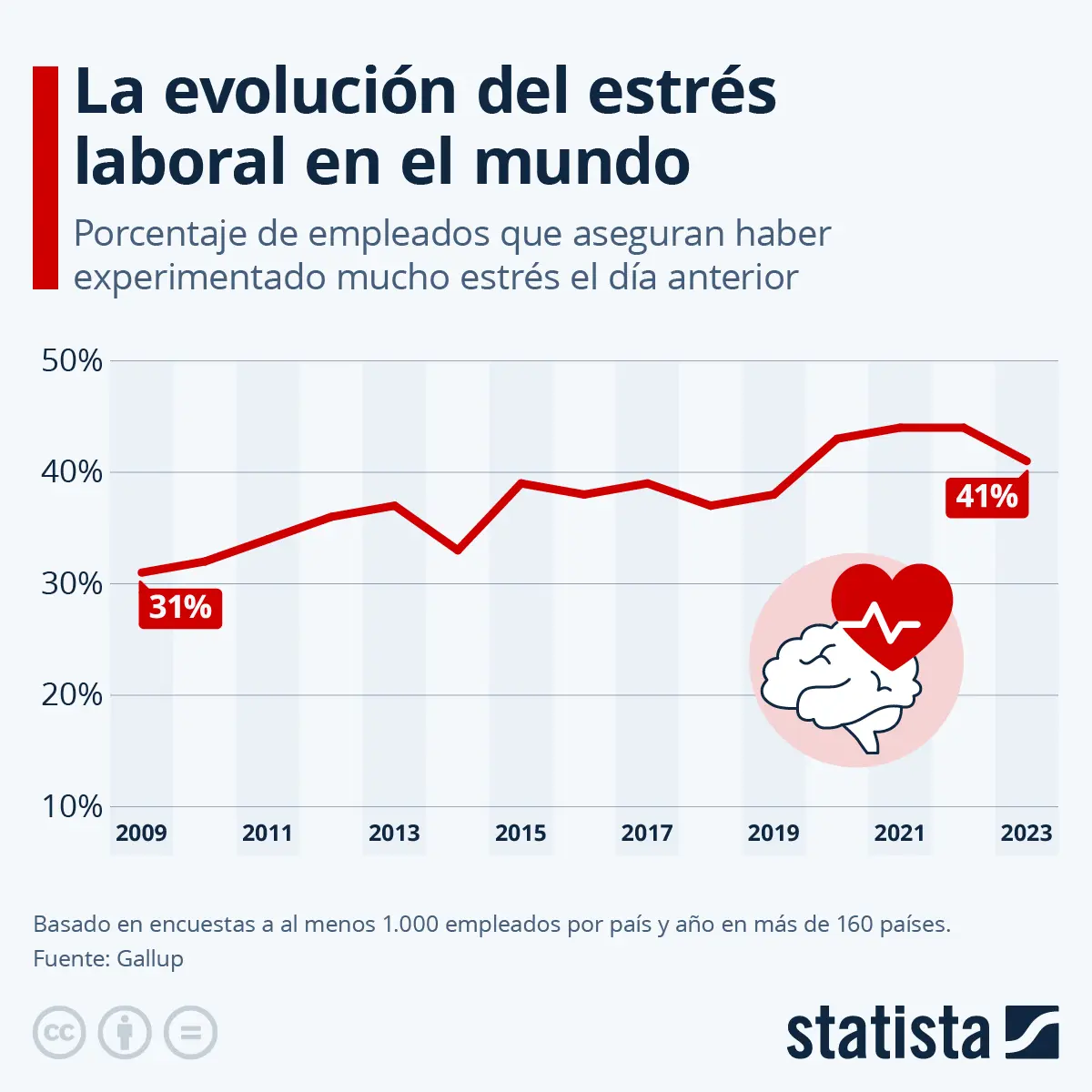 grafica de estres - Cómo se mide el nivel de stress