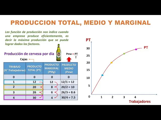 grafica de produccion total - Cómo se mide la producción total