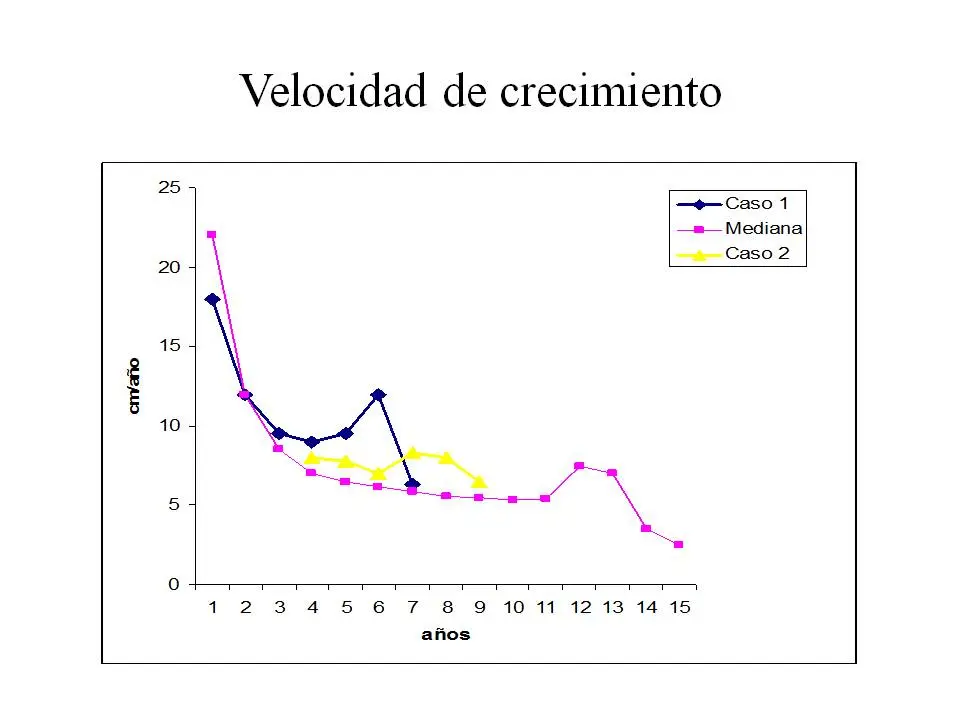 como se grafica la velocidad de crecimiento - Cómo se mide la velocidad de crecimiento