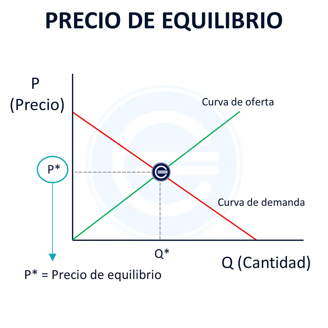 grafica oferta y demanda punto de equilibrio - Cómo se muestra el equilibrio en un gráfico de oferta y demanda