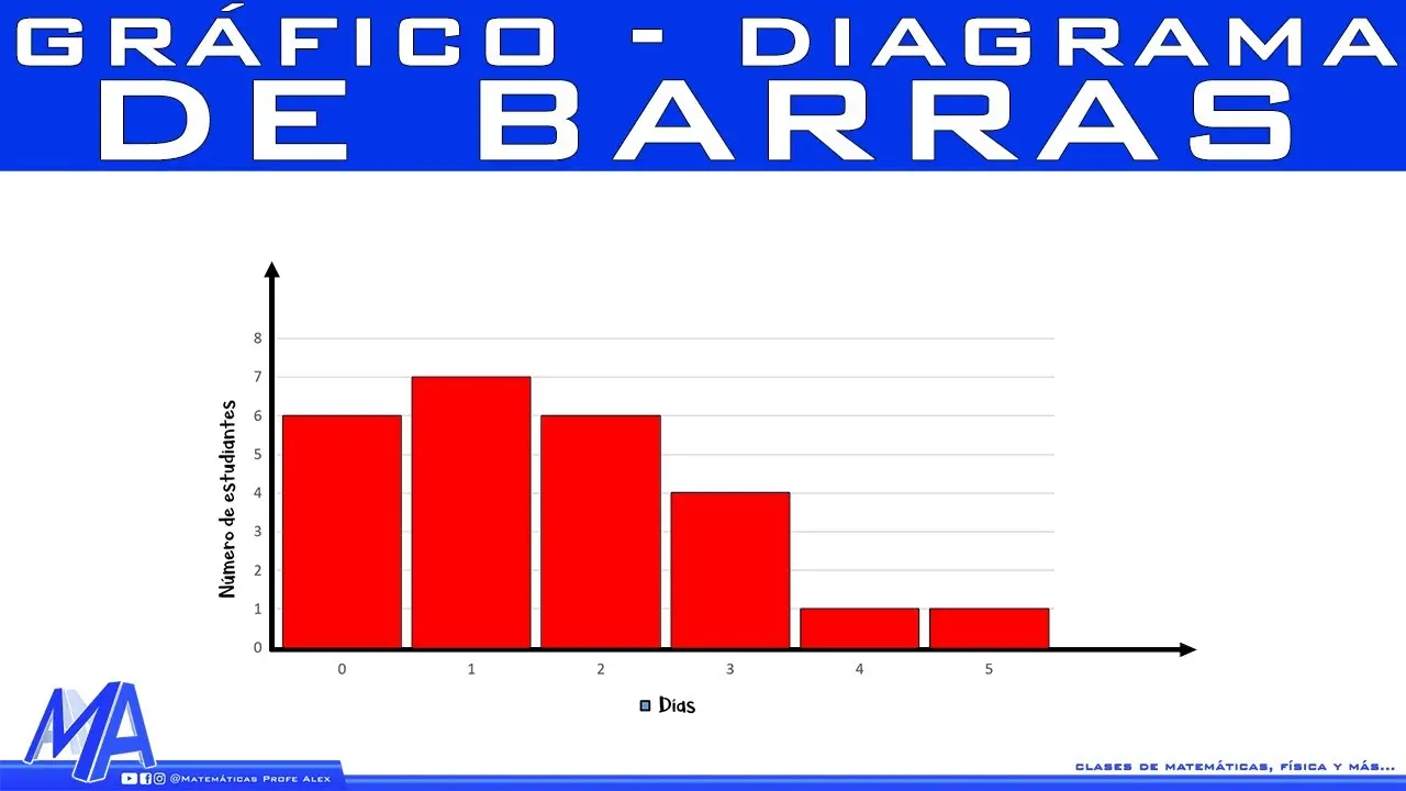 como se grafica un diagrama de barras - Cómo se ordena una gráfica de barras