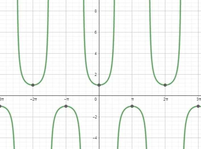 grafica de sec x - Cómo se pone sec en GeoGebra