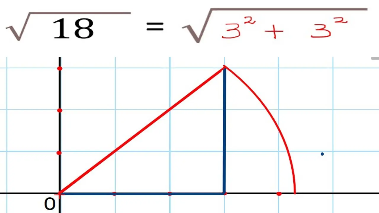representacion grafica de la raiz cuadrada - Cómo se presenta la raíz cuadrada