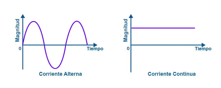 como se produce la corriente alterna grafica - Cómo se produce la corriente alterna