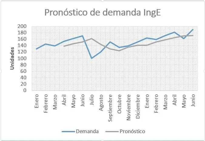 como hacer la grafica del pronostico de demanda - Cómo se pronostica la demanda